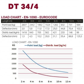 Load chart Duratruss DT 34/4-150 - Recht vierkante aluminium 1,5 Meter
